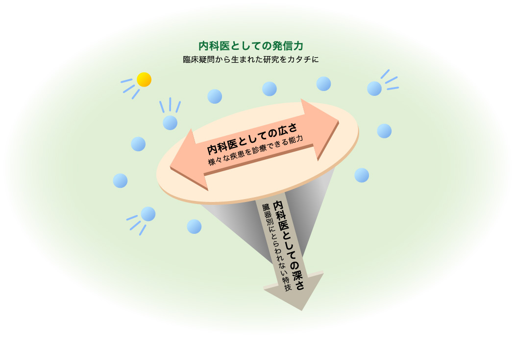 広さと深さと発信力のある内科医を育てる