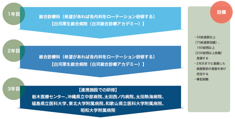 内科専門医を目指すコース(将来、病院総合医やサブスペ内科を目指す)