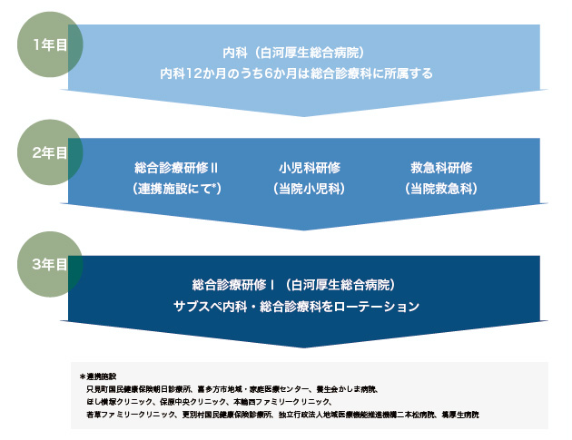 総合診療専門医を目指すコース