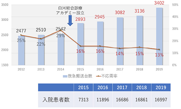 救急搬送台数と不応需率